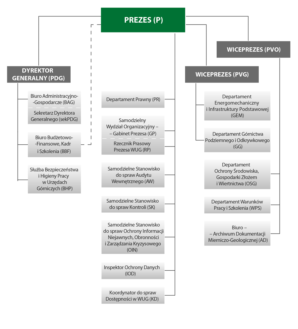Schemat organizacyjny Wyższego Urzędu Górniczego