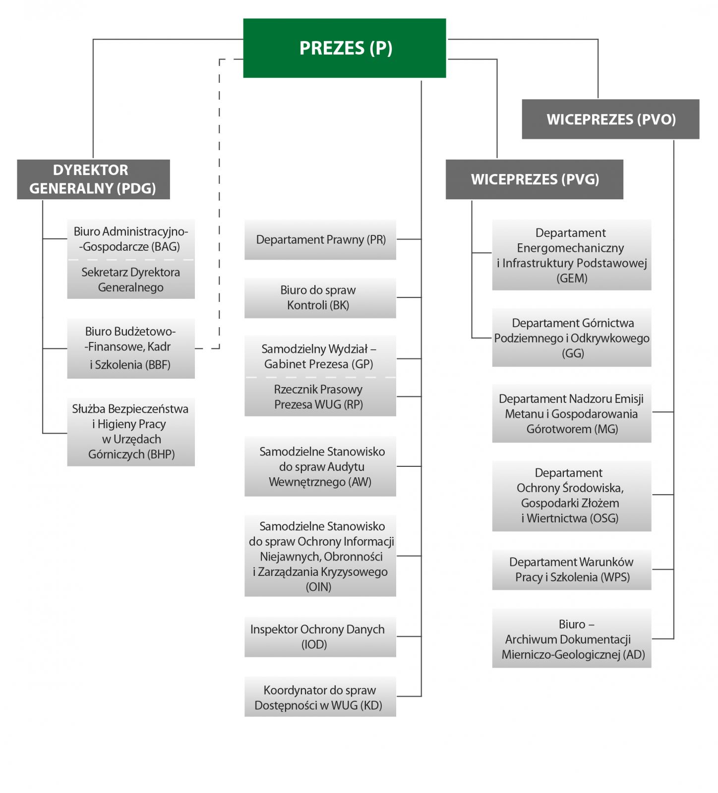 Schemat organizacyjny Wyższego Urzędu Górniczego