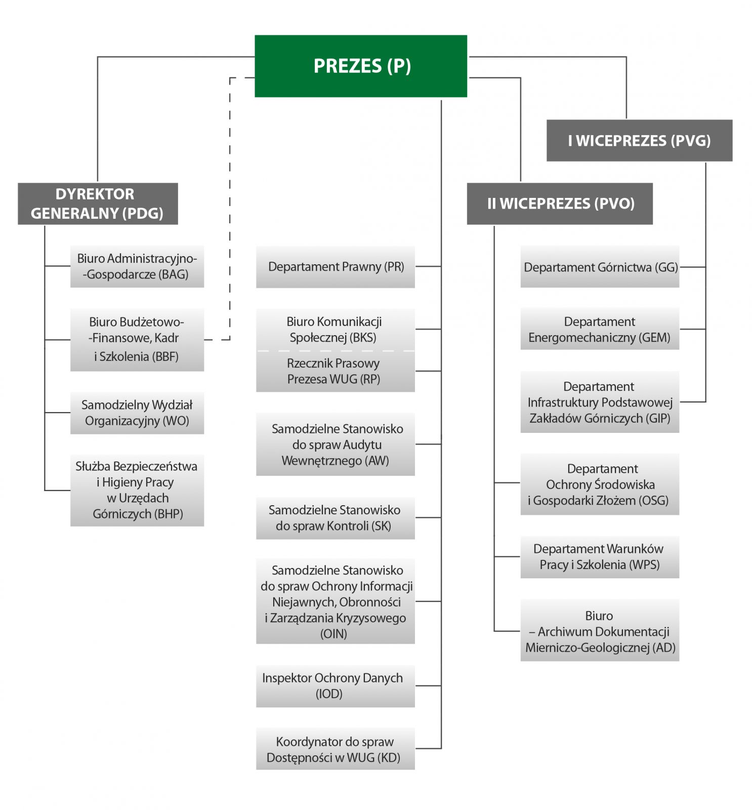 Schemat organizacyjny Wyższego Urzędu Górniczego