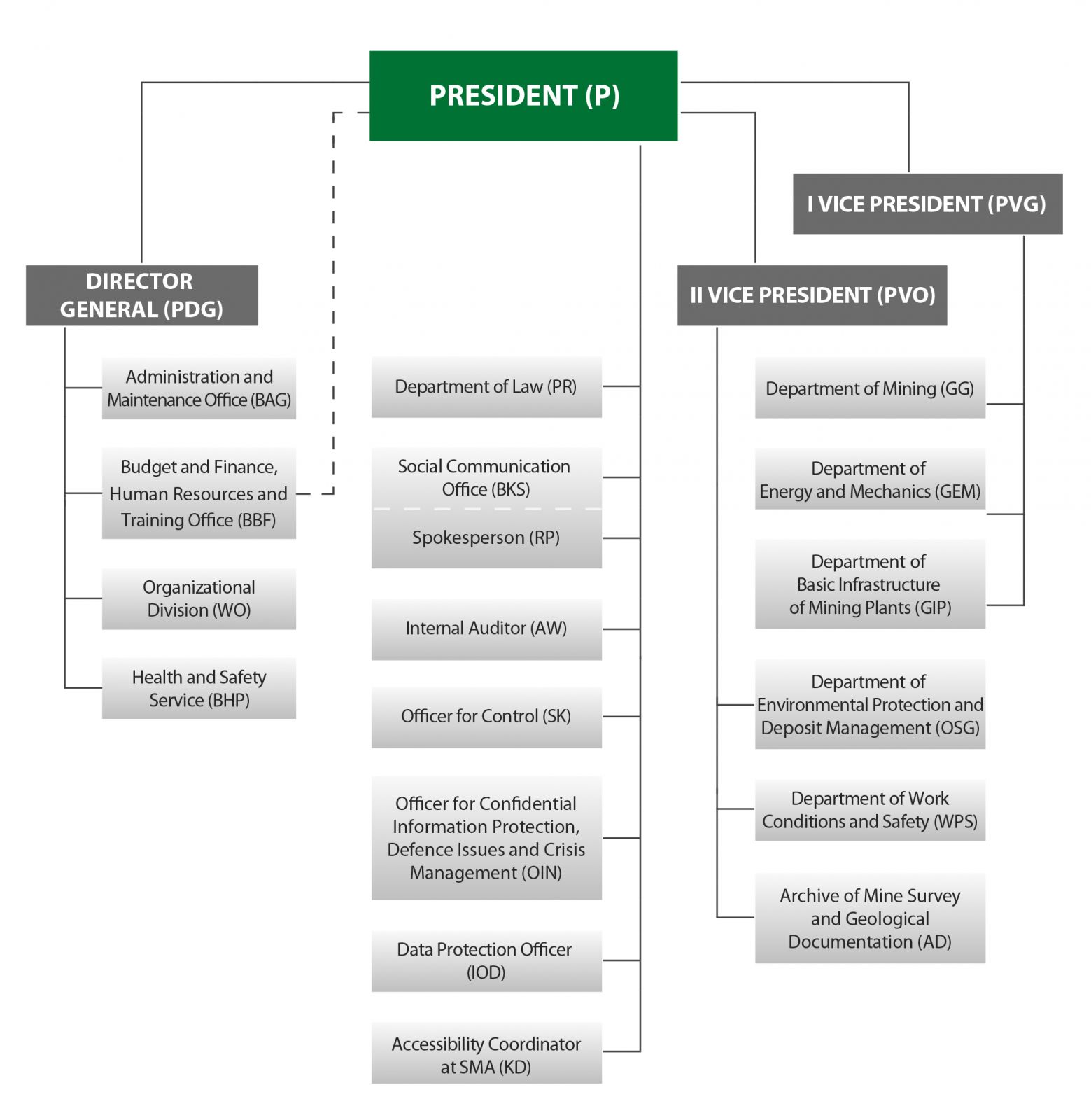 Organisational chart of State Mining Authority