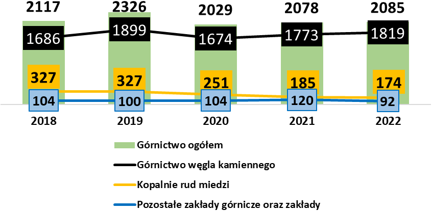 Wykres 1. Wypadki ogółem w górnictwie w latach 2018-2022