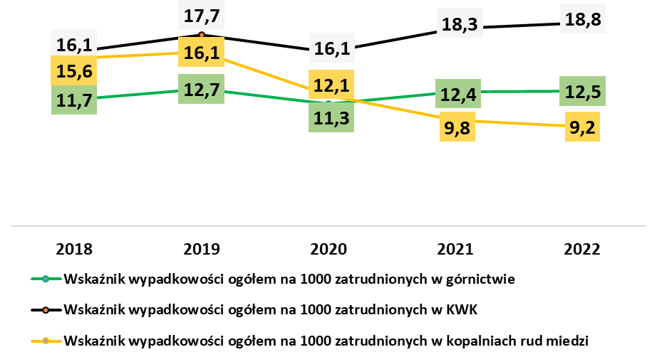 Wykres 2. Wskaźniki wypadkowości ogółem na 1000 zatrudnionych w latach 2018-2022