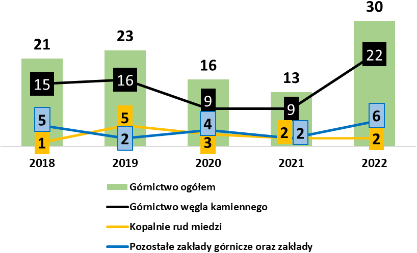 Wykres 3. Wypadki śmiertelne w górnictwie w latach 2018-2022