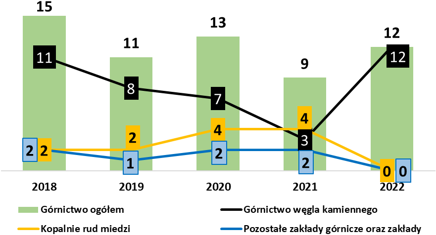 Wykres 4. Wypadki ciężkie w górnictwie w latach 2018-2022