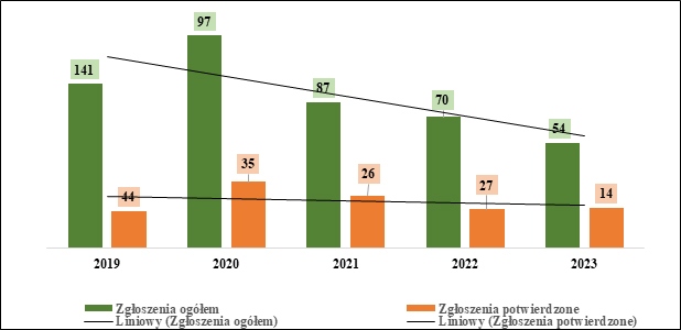 Liczba zgłoszeń o nieprawidłowościach w funkcjonowaniu zakładów górniczych  w latach 2019-2023