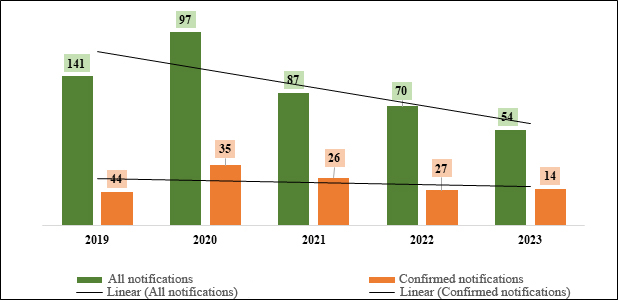 Number of notifications about irregularities in the functioning of mining plants in 2019-2023